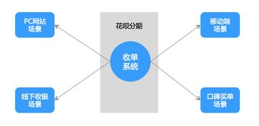 個人網站接入花唄分期詳細教程 從零實現資金流轉